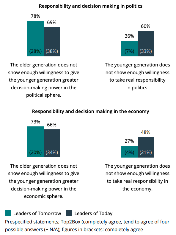 Responsibility and decision making in politics and in the economy